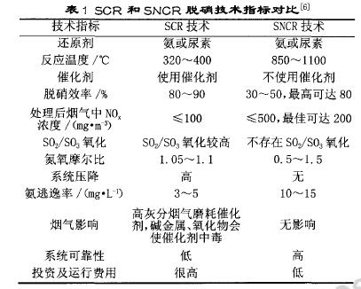 水泥行業(yè)脫硝處理的方法有哪些？