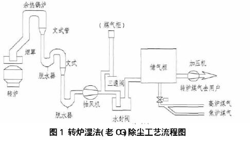 濕電除塵在轉(zhuǎn)爐濕法除塵系統(tǒng)改造中的應(yīng)用